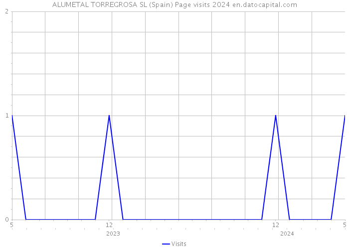 ALUMETAL TORREGROSA SL (Spain) Page visits 2024 