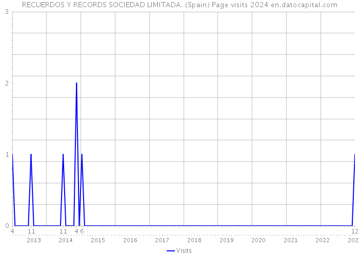 RECUERDOS Y RECORDS SOCIEDAD LIMITADA. (Spain) Page visits 2024 