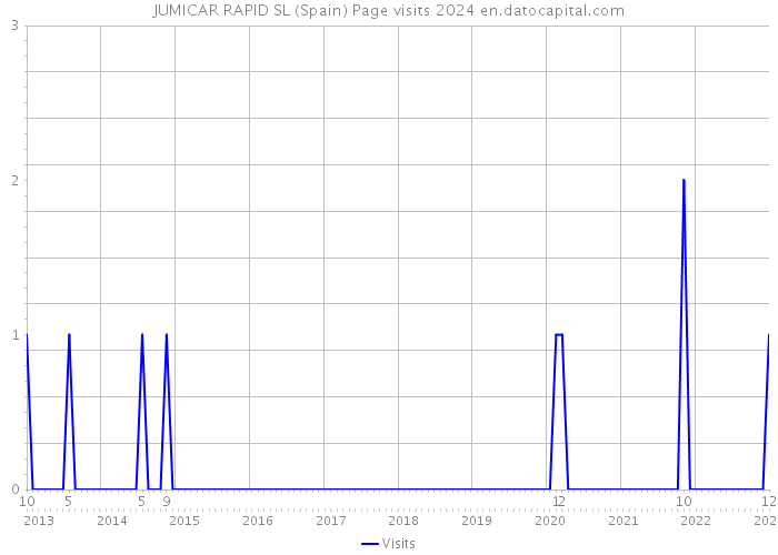 JUMICAR RAPID SL (Spain) Page visits 2024 