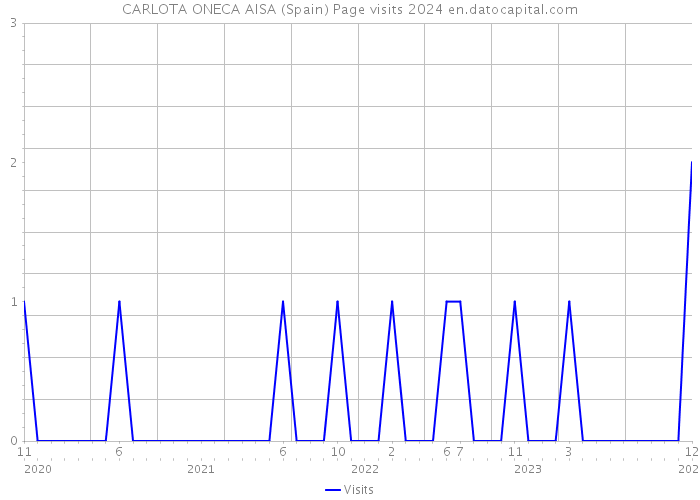 CARLOTA ONECA AISA (Spain) Page visits 2024 