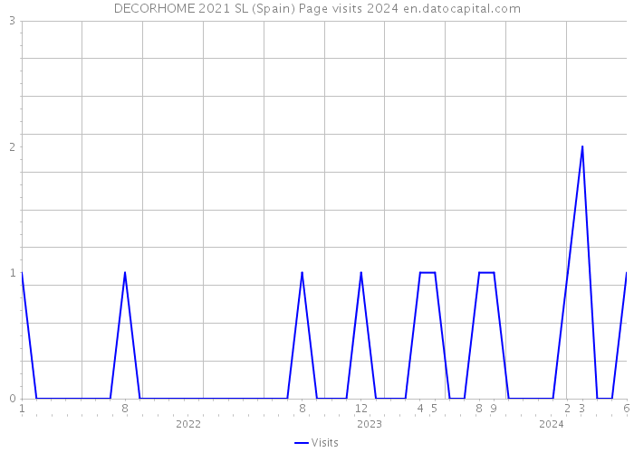 DECORHOME 2021 SL (Spain) Page visits 2024 