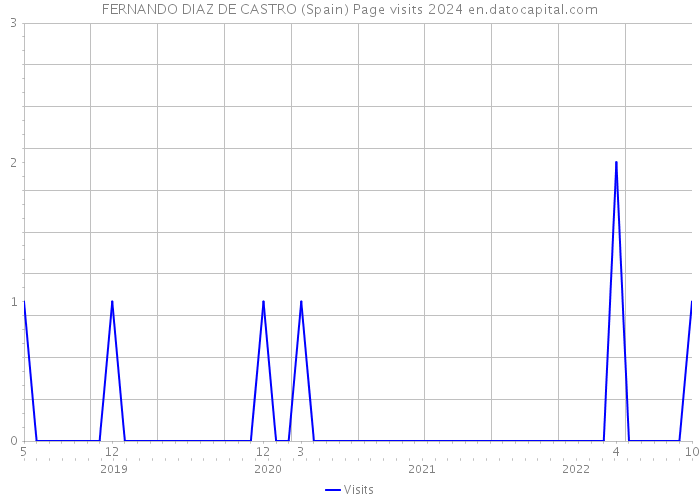 FERNANDO DIAZ DE CASTRO (Spain) Page visits 2024 