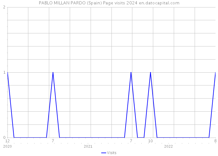 PABLO MILLAN PARDO (Spain) Page visits 2024 