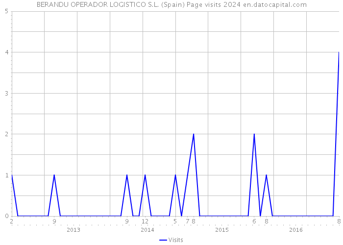 BERANDU OPERADOR LOGISTICO S.L. (Spain) Page visits 2024 
