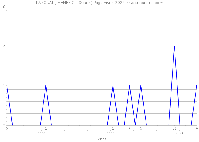 PASCUAL JIMENEZ GIL (Spain) Page visits 2024 