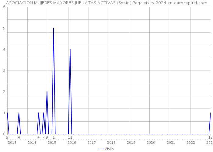 ASOCIACION MUJERES MAYORES JUBILATAS ACTIVAS (Spain) Page visits 2024 