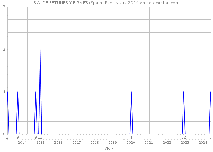 S.A. DE BETUNES Y FIRMES (Spain) Page visits 2024 