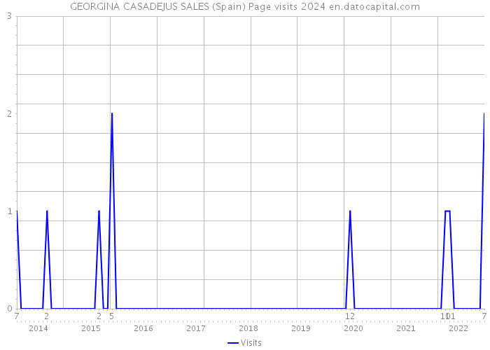 GEORGINA CASADEJUS SALES (Spain) Page visits 2024 