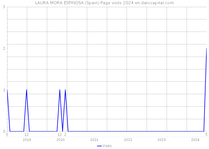 LAURA MORA ESPINOSA (Spain) Page visits 2024 