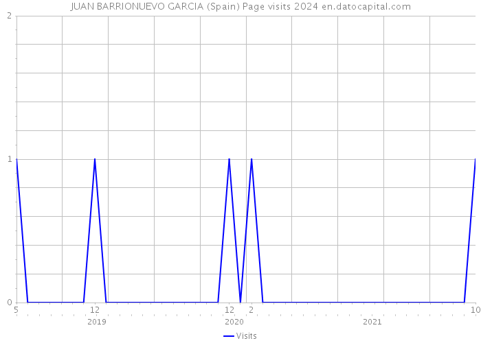 JUAN BARRIONUEVO GARCIA (Spain) Page visits 2024 