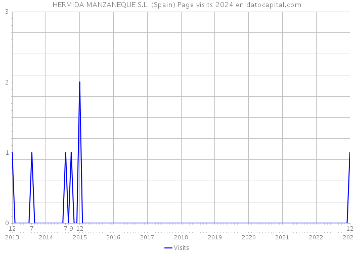 HERMIDA MANZANEQUE S.L. (Spain) Page visits 2024 
