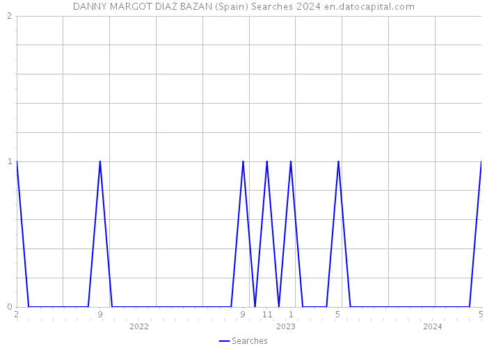 DANNY MARGOT DIAZ BAZAN (Spain) Searches 2024 