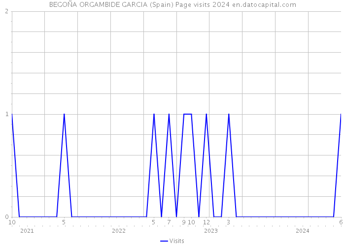 BEGOÑA ORGAMBIDE GARCIA (Spain) Page visits 2024 