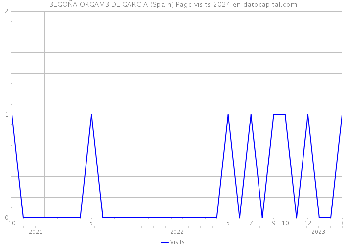 BEGOÑA ORGAMBIDE GARCIA (Spain) Page visits 2024 