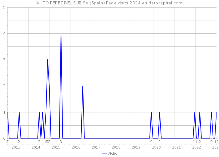 AUTO PEREZ DEL SUR SA (Spain) Page visits 2024 