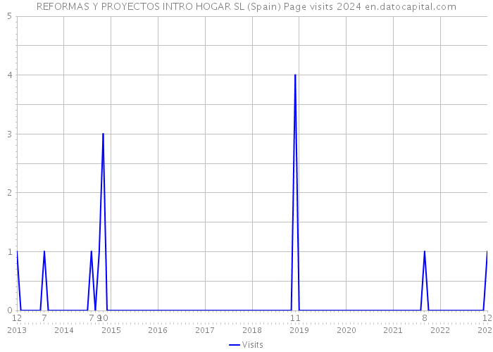 REFORMAS Y PROYECTOS INTRO HOGAR SL (Spain) Page visits 2024 