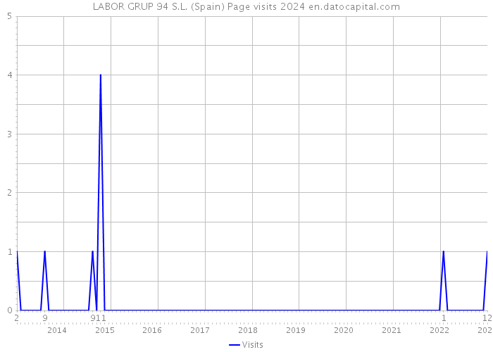 LABOR GRUP 94 S.L. (Spain) Page visits 2024 