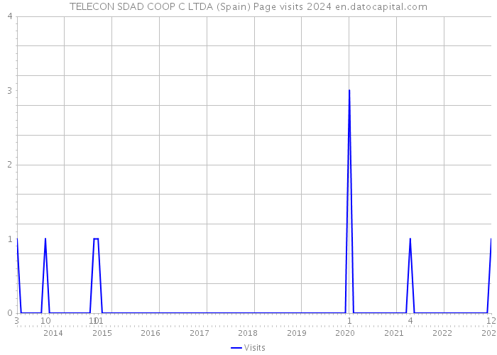 TELECON SDAD COOP C LTDA (Spain) Page visits 2024 