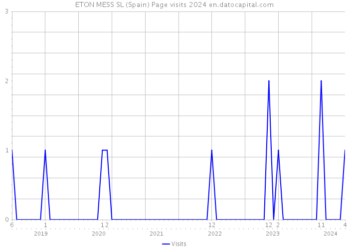 ETON MESS SL (Spain) Page visits 2024 