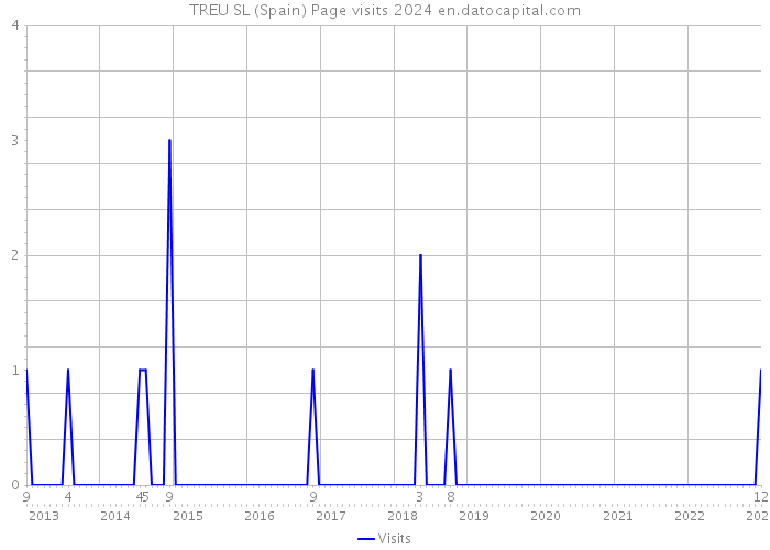 TREU SL (Spain) Page visits 2024 