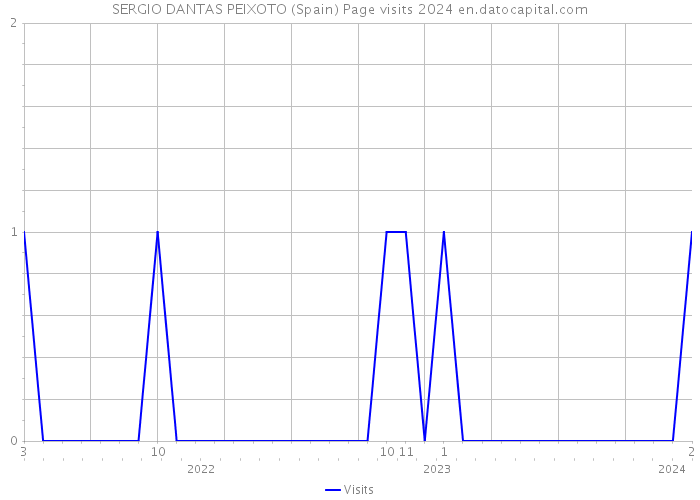 SERGIO DANTAS PEIXOTO (Spain) Page visits 2024 