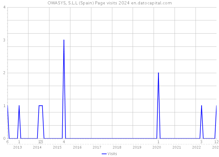 OWASYS, S.L.L (Spain) Page visits 2024 