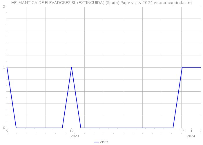 HELMANTICA DE ELEVADORES SL (EXTINGUIDA) (Spain) Page visits 2024 