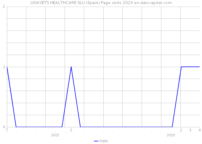 UNAVETS HEALTHCARE SLU (Spain) Page visits 2024 