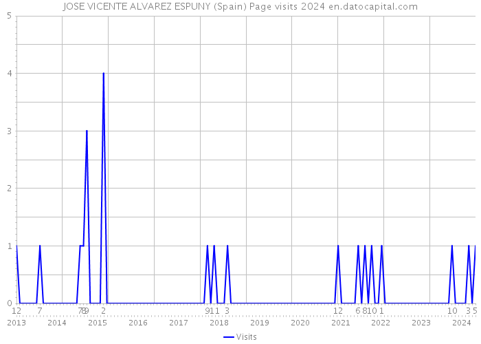 JOSE VICENTE ALVAREZ ESPUNY (Spain) Page visits 2024 