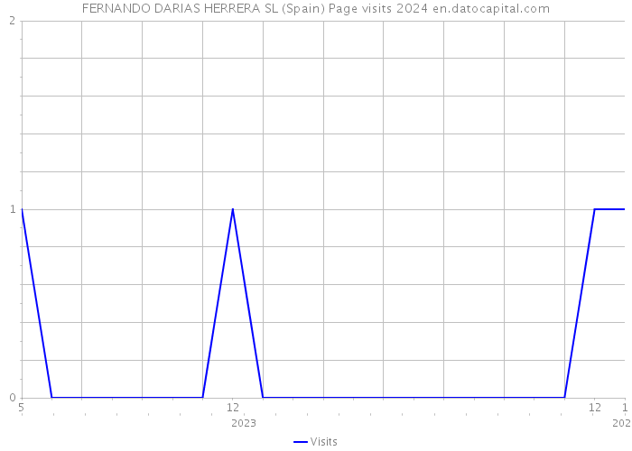FERNANDO DARIAS HERRERA SL (Spain) Page visits 2024 