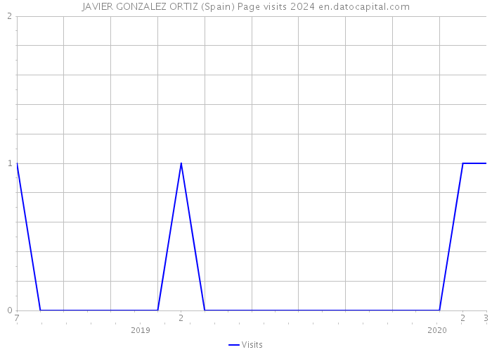 JAVIER GONZALEZ ORTIZ (Spain) Page visits 2024 