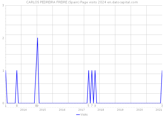 CARLOS PEDREIRA FREIRE (Spain) Page visits 2024 