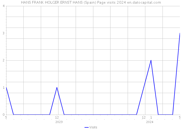 HANS FRANK HOLGER ERNST HANS (Spain) Page visits 2024 