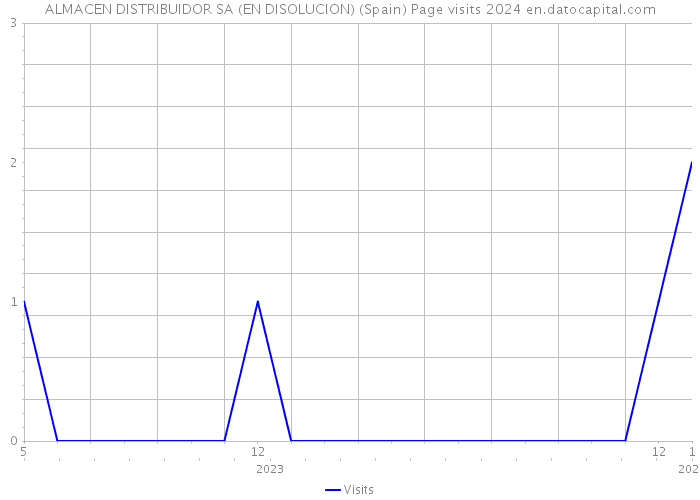 ALMACEN DISTRIBUIDOR SA (EN DISOLUCION) (Spain) Page visits 2024 
