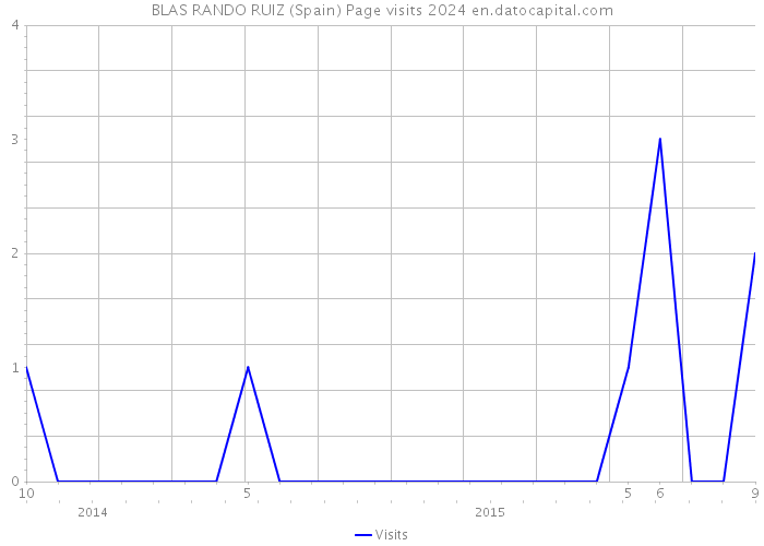 BLAS RANDO RUIZ (Spain) Page visits 2024 