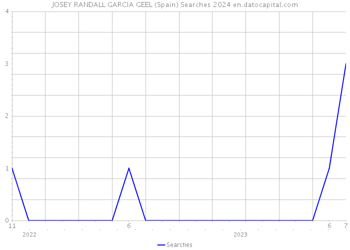JOSEY RANDALL GARCIA GEEL (Spain) Searches 2024 