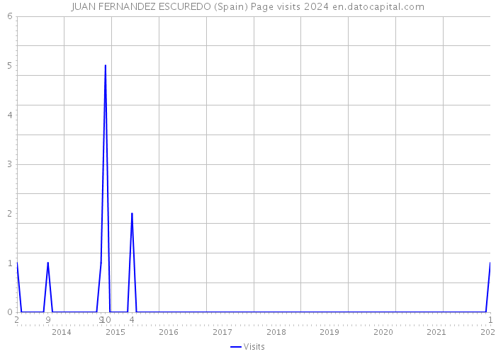 JUAN FERNANDEZ ESCUREDO (Spain) Page visits 2024 