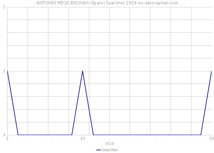 ANTONIO REGIS ENCINAS (Spain) Searches 2024 