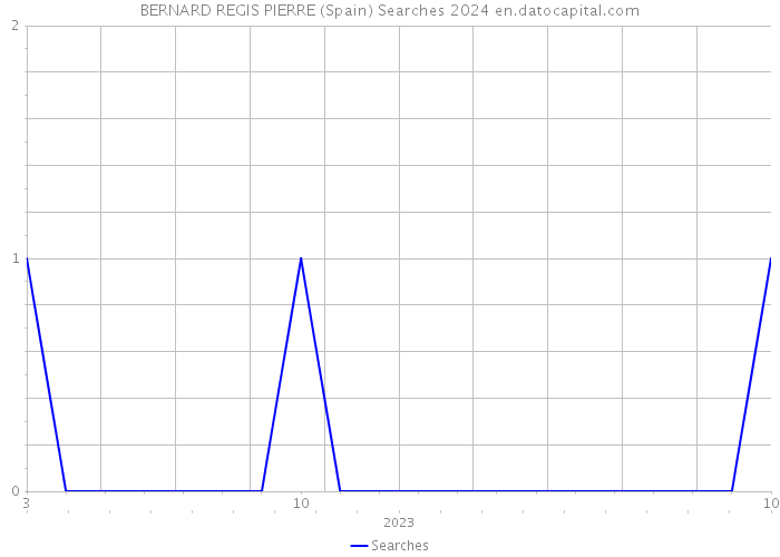 BERNARD REGIS PIERRE (Spain) Searches 2024 
