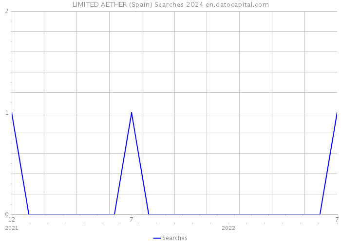 LIMITED AETHER (Spain) Searches 2024 