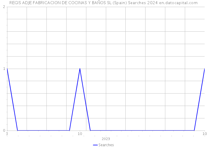REGIS ADJE FABRICACION DE COCINAS Y BAÑOS SL (Spain) Searches 2024 