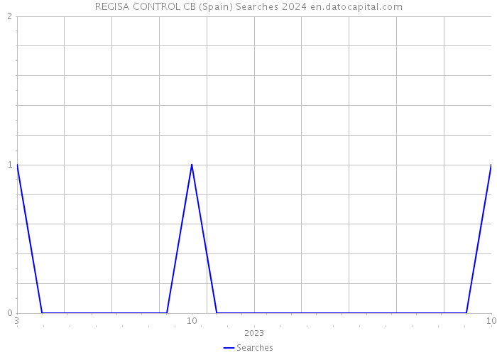 REGISA CONTROL CB (Spain) Searches 2024 