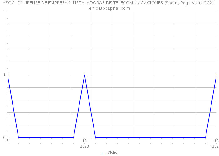 ASOC. ONUBENSE DE EMPRESAS INSTALADORAS DE TELECOMUNICACIONES (Spain) Page visits 2024 