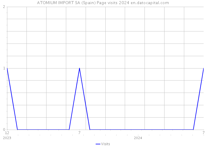 ATOMIUM IMPORT SA (Spain) Page visits 2024 