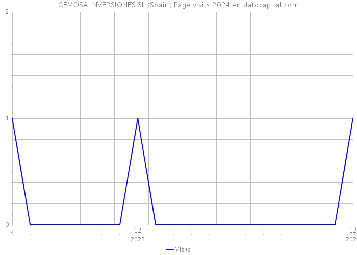 CEMOSA INVERSIONES SL (Spain) Page visits 2024 