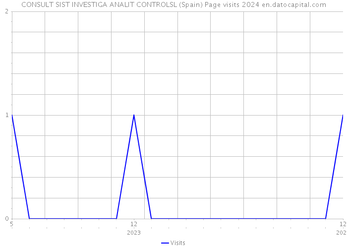 CONSULT SIST INVESTIGA ANALIT CONTROLSL (Spain) Page visits 2024 