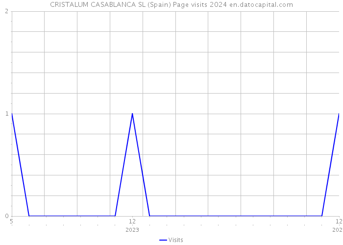 CRISTALUM CASABLANCA SL (Spain) Page visits 2024 