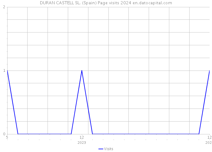 DURAN CASTELL SL. (Spain) Page visits 2024 