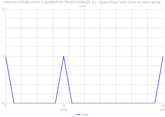 INNOVACION EN VINOS Y ALIMENTOS TRADICIONALES S.L. (Spain) Page visits 2024 