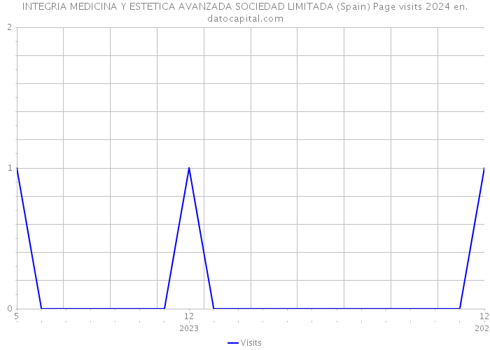 INTEGRIA MEDICINA Y ESTETICA AVANZADA SOCIEDAD LIMITADA (Spain) Page visits 2024 